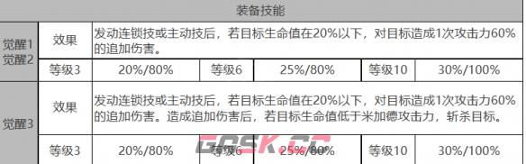 《白夜极光》米加德角色面板数据一览-第4张-手游攻略-GASK