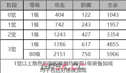 《白夜极光》斯嘉丽角色面板数据一览-第2张-手游攻略-GASK