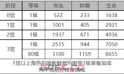 《白夜极光》艾莉娜角色面板数据一览-第2张-手游攻略-GASK