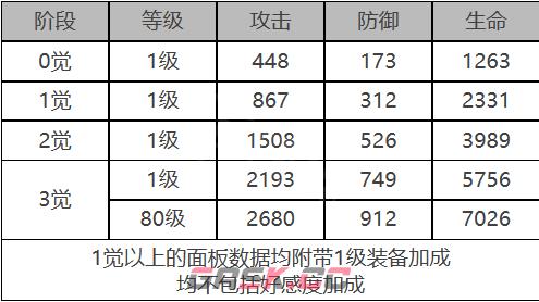 《白夜极光》奥蒂角色面板数据一览-第2张-手游攻略-GASK