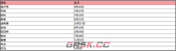 《原神》全角色生日表一览2023-第8张-手游攻略-GASK