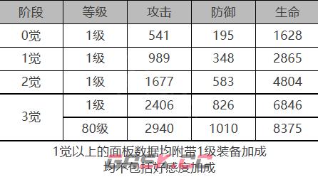 《白夜极光》杰诺角色面板数据一览-第2张-手游攻略-GASK