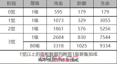 《白夜极光》瑶角色面板数据一览-第2张-手游攻略-GASK