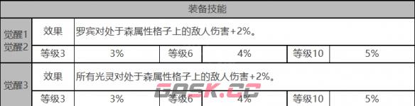 《白夜极光》罗宾角色面板数据一览-第4张-手游攻略-GASK