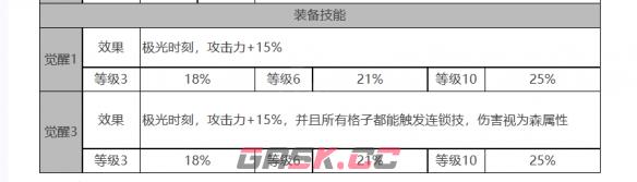 《白夜极光》爱洛拉角色面板数据一览-第4张-手游攻略-GASK