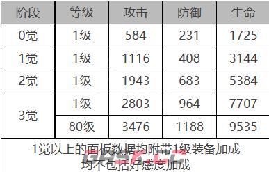 《白夜极光》米加德角色面板数据一览-第2张-手游攻略-GASK