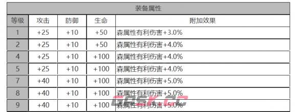 《白夜极光》温蒂角色面板数据一览-第3张-手游攻略-GASK