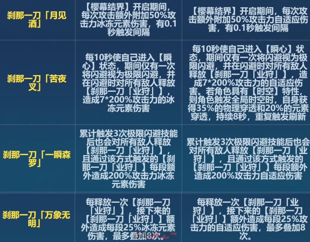 《崩坏3》6.6版本刹那刻印改动一览-第2张-手游攻略-GASK