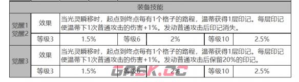 《白夜极光》温蒂角色面板数据一览-第4张-手游攻略-GASK