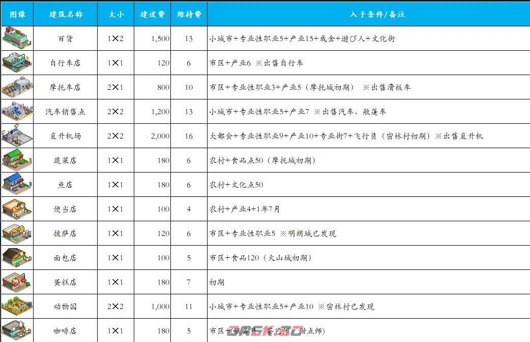 《都市大亨物语》产业图鉴2023最新-第2张-手游攻略-GASK