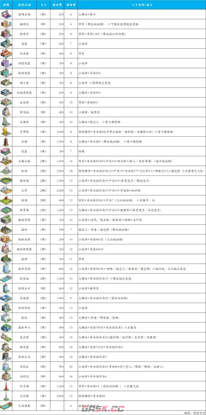 《都市大亨物语》解锁建筑攻略大全-第3张-手游攻略-GASK