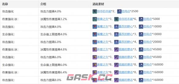 《崩坏：星穹铁道》彦卿技能天赋星魂消耗材料一览-第7张-手游攻略-GASK