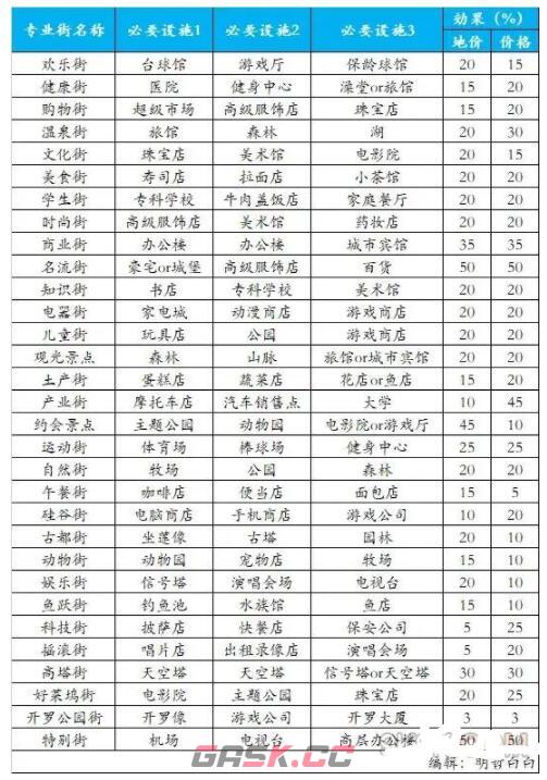 《都市大亨物语》32个专业街词典汇总-第7张-手游攻略-GASK