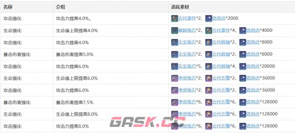 《崩坏：星穹铁道》虎克技能天赋星魂消耗材料一览-第6张-手游攻略-GASK