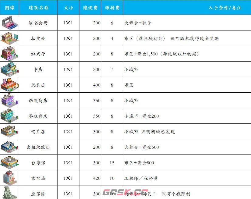 《都市大亨物语》产业图鉴2023最新-第4张-手游攻略-GASK