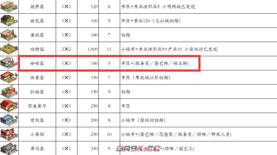 《都市大亨物语》咖啡店解锁条件-第2张-手游攻略-GASK