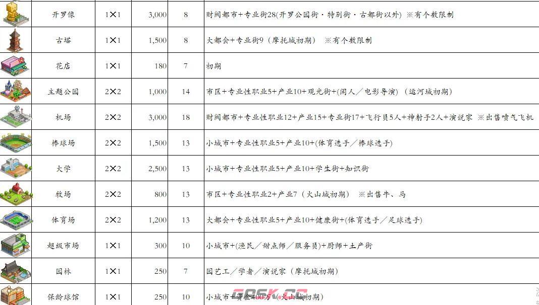 《都市大亨物语》产业图鉴2023最新-第5张-手游攻略-GASK