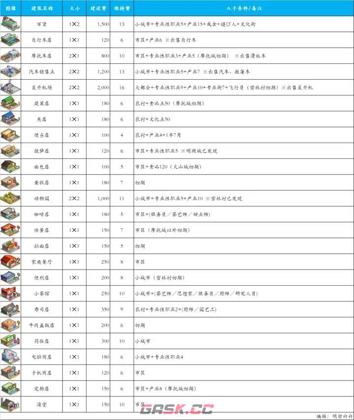 《都市大亨物语》解锁建筑攻略大全-第2张-手游攻略-GASK