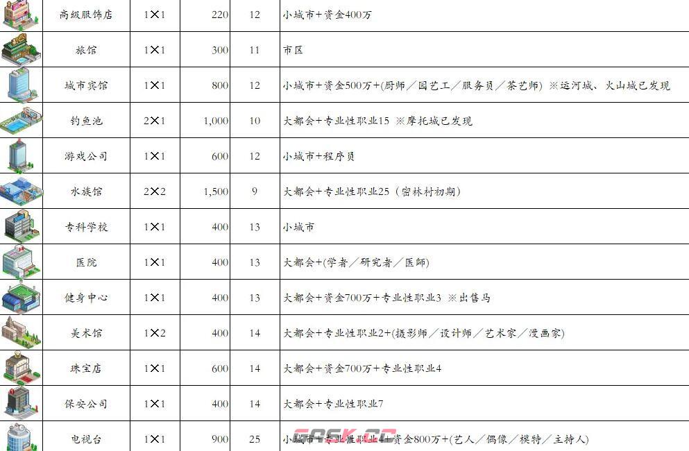 《都市大亨物语》产业图鉴2023最新-第6张-手游攻略-GASK