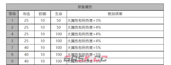 《白夜极光》小不点角色面板数据一览-第3张-手游攻略-GASK