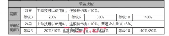 《白夜极光》乔拉角色面板数据一览-第4张-手游攻略-GASK
