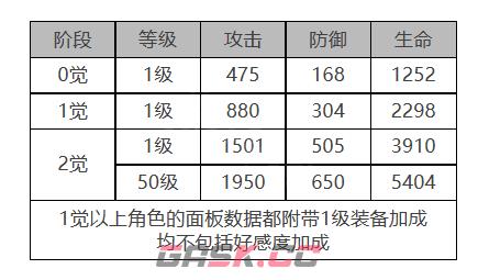 《白夜极光》四叶草角色面板数据一览-第2张-手游攻略-GASK