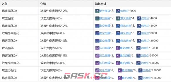 《崩坏：星穹铁道》佩拉技能天赋星魂消耗材料一览-第6张-手游攻略-GASK