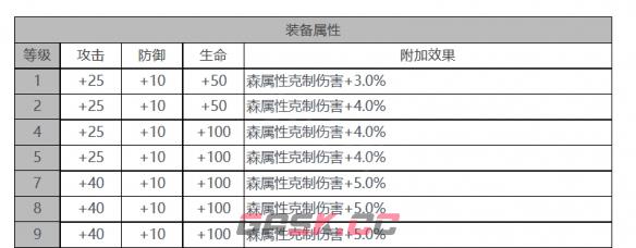 《白夜极光》赖斯特角色面板数据一览-第3张-手游攻略-GASK