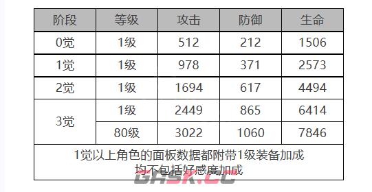 《白夜极光》赖斯特角色面板数据一览-第2张-手游攻略-GASK