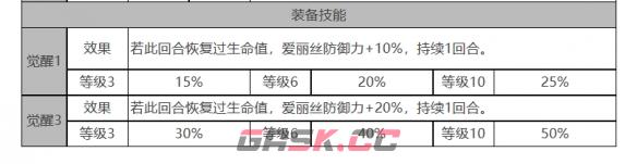 《白夜极光》爱丽丝角色面板数据一览-第4张-手游攻略-GASK
