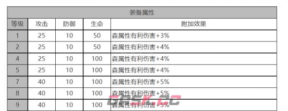 《白夜极光》四叶草角色面板数据一览-第3张-手游攻略-GASK