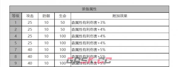 《白夜极光》多弗角色面板数据一览-第3张-手游攻略-GASK