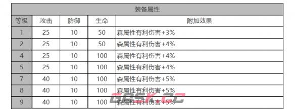 《白夜极光》莉娅角色面板数据一览-第3张-手游攻略-GASK