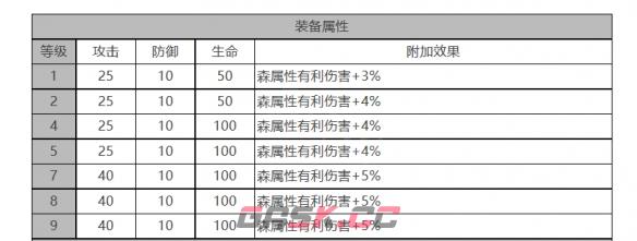 《白夜极光》奥菲娜角色面板数据一览-第3张-手游攻略-GASK