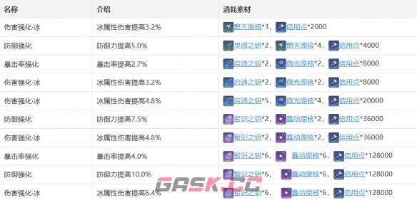 《崩坏：星穹铁道》黑塔技能天赋星魂消耗材料一览-第7张-手游攻略-GASK