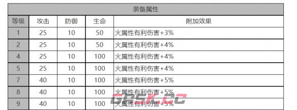 《白夜极光》电锯利克角色面板数据一览-第3张-手游攻略-GASK