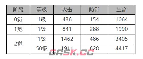 《白夜极光》莉娅角色面板数据一览-第2张-手游攻略-GASK
