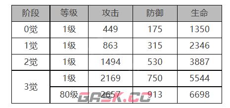 《白夜极光》乔拉角色面板数据一览-第2张-手游攻略-GASK