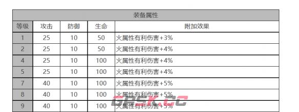 《白夜极光》佩皮角色面板数据一览-第3张-手游攻略-GASK