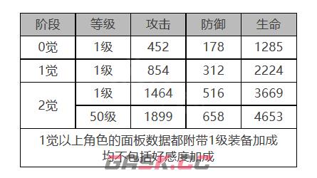 《白夜极光》多弗角色面板数据一览-第2张-手游攻略-GASK