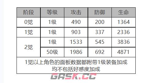 《白夜极光》佩皮角色面板数据一览-第2张-手游攻略-GASK