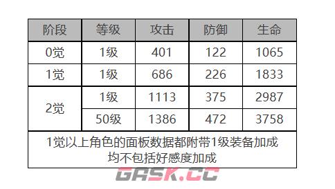 《白夜极光》小不点角色面板数据一览-第2张-手游攻略-GASK