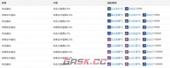 《崩坏：星穹铁道》桑博技能天赋星魂消耗材料一览-第6张-手游攻略-GASK