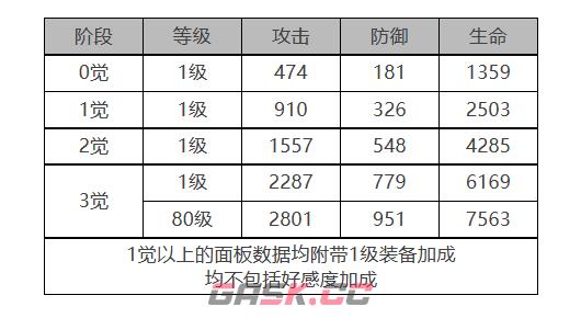 《白夜极光》芭芭拉角色面板数据一览-第2张-手游攻略-GASK