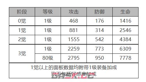 《白夜极光》VIOLET角色面板数据一览-第2张-手游攻略-GASK