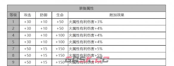 《白夜极光》贝尼库洛角色面板数据一览-第3张-手游攻略-GASK
