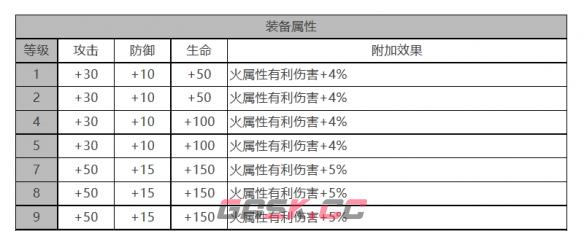 《白夜极光》VIOLET角色面板数据一览-第3张-手游攻略-GASK