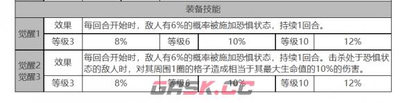 《白夜极光》浮士德角色面板数据一览-第4张-手游攻略-GASK