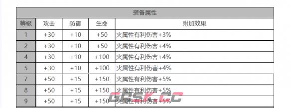 《白夜极光》瑞吉娜角色面板数据一览-第3张-手游攻略-GASK