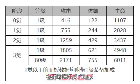 《白夜极光》浮士德角色面板数据一览-第2张-手游攻略-GASK